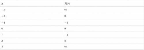 The table shows ordered pairs for a polynomial function, f. 
What is the degree of f?