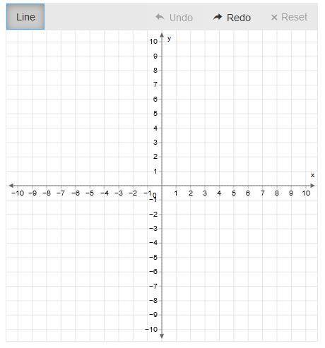 Determine the x- and y-intercepts of the graph of x−4y=8 .

Then plot the intercepts to graph the