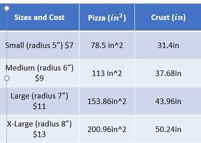 HELP FAST

Do you get the same amount of crust PER DOLLAR for each of the four pizza sizes? 
(