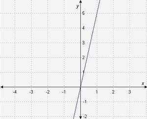 Match each function with the graph of its inverse functions.