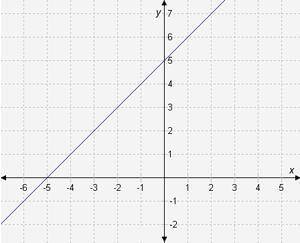 Match each function with the graph of its inverse functions.