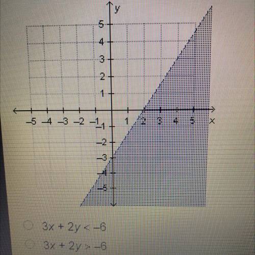 Which inequality is graphed below?

3x + 2y <-6
3x + 2y > -6
3x – 2y > 6
3x - 2y <6