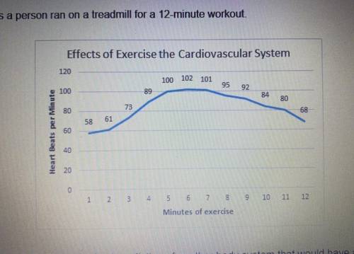This graph below shows data collected as a person ran on the treadmill for a 12 minute workout

Ba