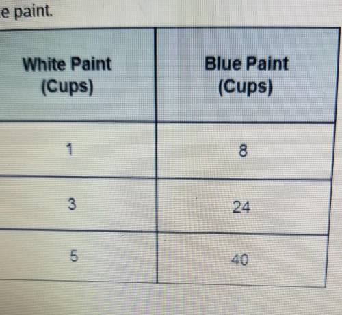 This table shows the ratio of cups of white paint to cups of This table shows equivalent ratios. Wh
