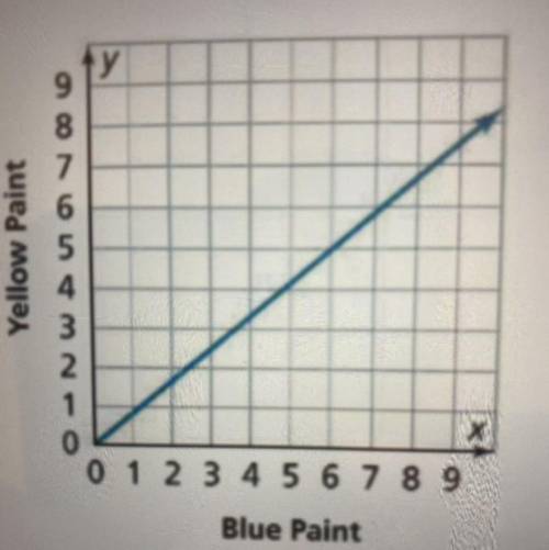 The graph shows the proportions of blue paint and yellow paint that Briana mixes to make green pain