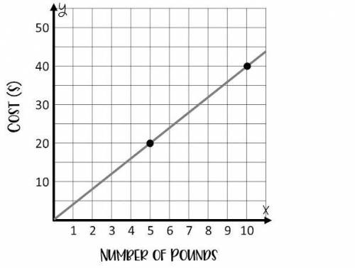 The graph below represents a proportional relationship, where x represents the number of pounds of