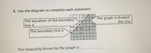 Use the diagram to complete each statement.

The equation of the boundary
line is
The graph is sha
