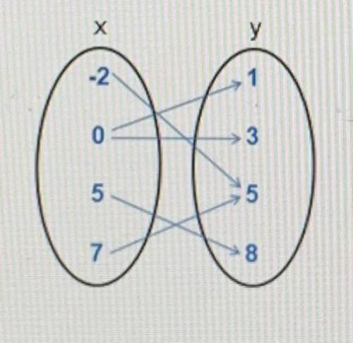 Is the following relation a function? 
1) Yes 
2) No
￼
