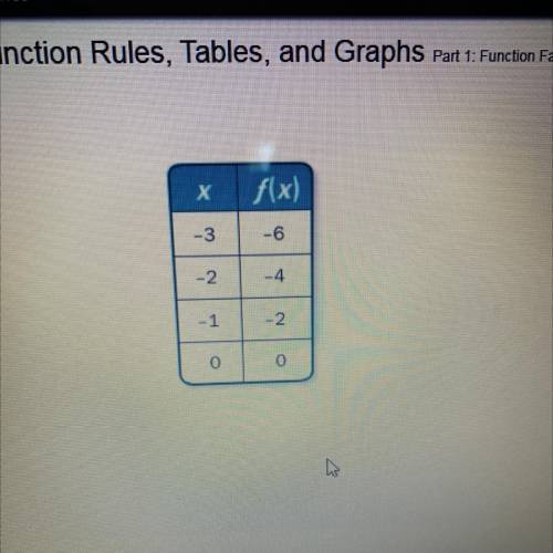 Write a function rule for the table.

A. f(x) = 2x
B. f(x) = -2
C. f(x) = + 2
D. f(x) = -2x