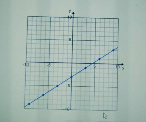 What is the Slope of this line?1) 1/32) -1/33) 2/34) -2/3