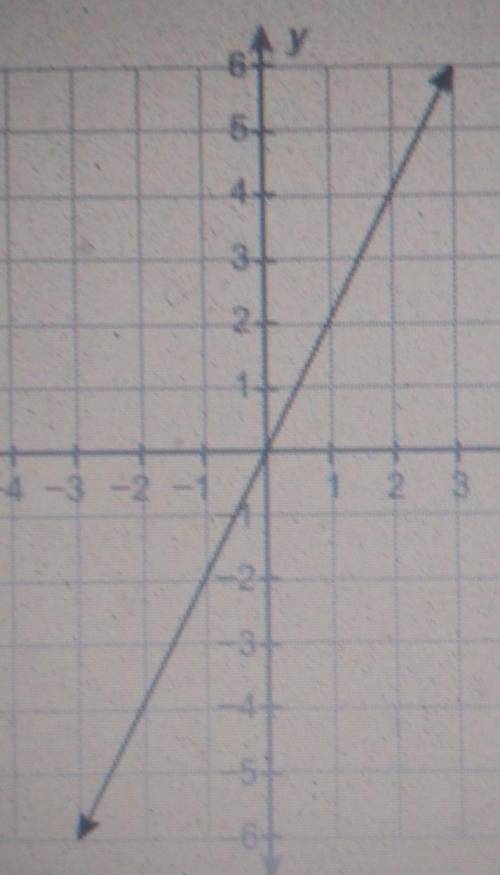 What is the equation of this line? y= -1/2x y= 1/2x y=2x y=-2x