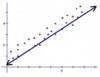 Which graph BEST represents the line of best fit for the scatterplot?a.b.c.d.