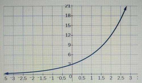 You are given the graph of an exponential function below. Use the graph to answer A, B