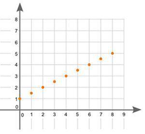 A scatter plot is shown below:

What type of association does the graph show between x and y? 
Gro