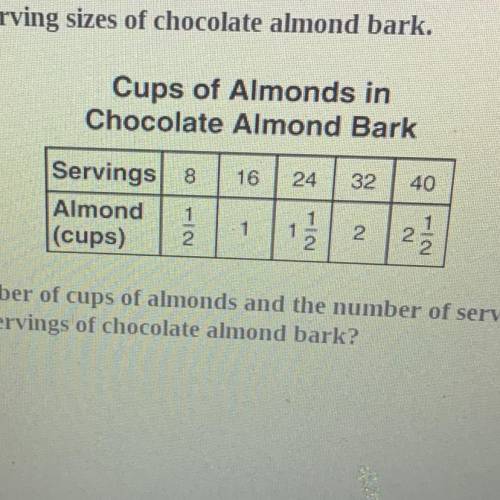 The table shows the number of cups of almonds for various serving sites of chocolate almond bark.