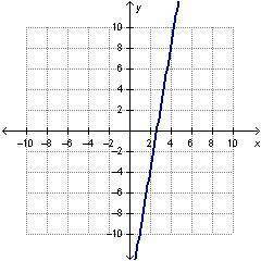 A line passes through the points (-1,10) and (3,2). Which shows the graph of this line?

PLEASE HE