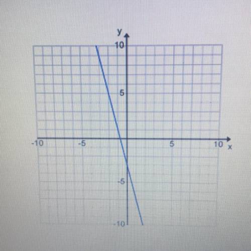 What is the slope of this graph
4
-1/4
1/4
-4