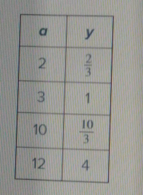 This question has two parts first answer part a van answer Part B.

Part A the table represents a