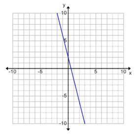 PLEASE HELP ME!!!
what is the slope of this graph
A. -4
B. -1/4
C. 1/4
D. 4