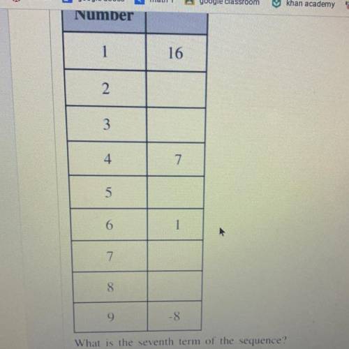 What is the seventh term of the sequence?