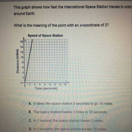 I need help...

What is the meaning of the point with an x-coordinate of 2?
Speed of Space Station