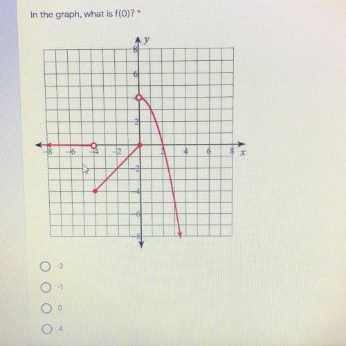 In the graph, what is f(O)? *