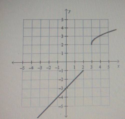 Is the graph a piecewise function? why or why not?