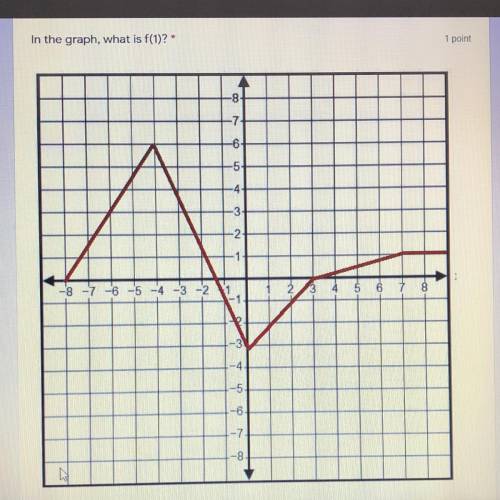 In the graph, what is f(1)?*
