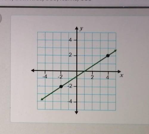 The graphed line can be expressed by which equation?