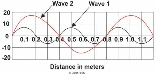 The diagram below shows two waves, Wave 1 and Wave 2, traveling in the same medium.

Based on the