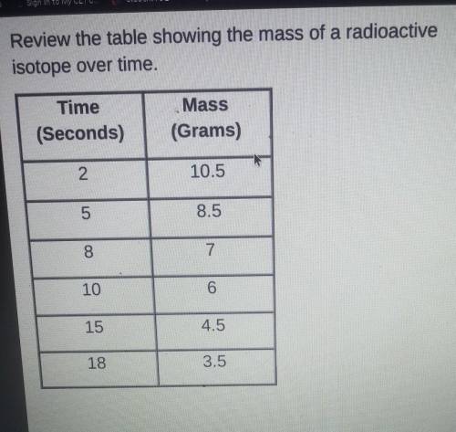 Review the table showing the mass of a radioactive isotope over time. which function best models th