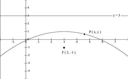 What is the equation of the parabola shown below, given a focus at F(3, −1) and a directrix of y =