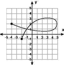 Which graph represents a relation that's a function?