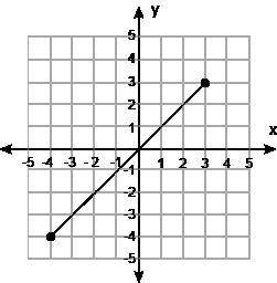 Which graph represents a relation that's a function?