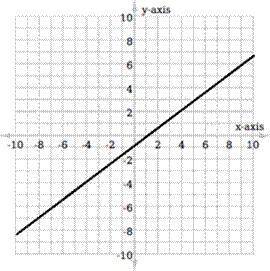 Question 15

What's the equation of the graph shown above?
Question 15 options:
A) 
4x – 3y = 4
B)