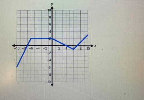 Calculate the rate of change over the interval of -10 < x < -6 of the graph.