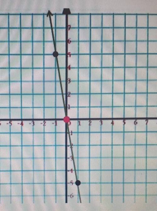 What is the slope of the linear graph in simplest form? SHOW WORK PLEAS!!!