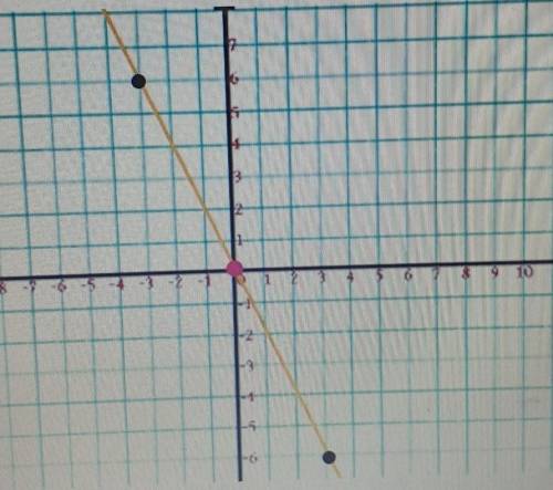 What is the Slope of the linear graph in simplest form? SHOW YOUR WORK PLEASE