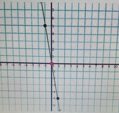 What is the slope of the linear graph in simplest form? SHOW YOUR WORK PLEASE