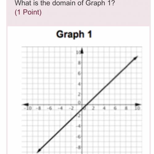 What is the domain of Graph 1