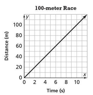 The graph shows the distance traveled by an Olympic-level sprinter overtime during a race.

Find t