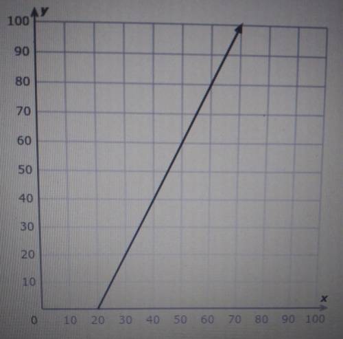 Help with this slope