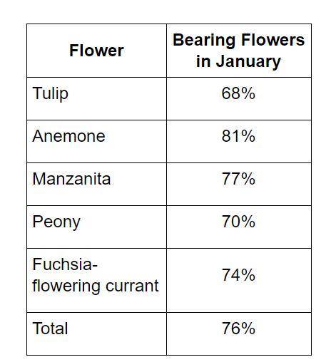 I NEED HELP ASAP

The probability of flowering plants bearing flowers in January is given in the t