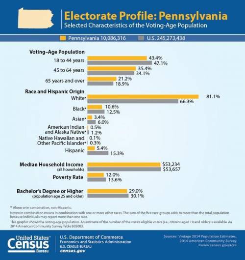 Below you see the Electorate Profile for the state of Pennsylvania. What do you feel are three issu