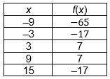Consider the table that includes the input and output values of a function.

Which best describes