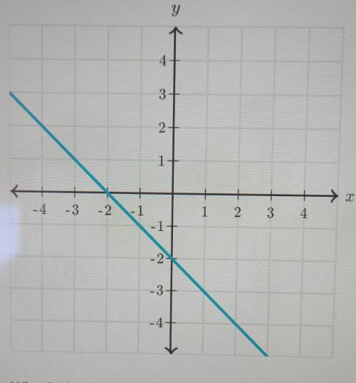 What's the slope of the line?