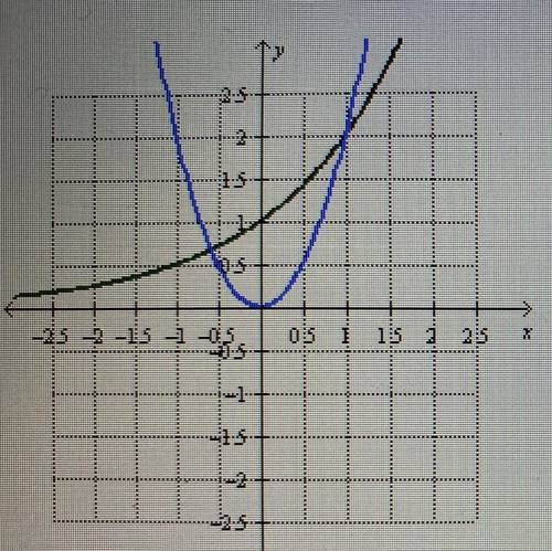 The graph below shows an exponential function and a quaractic function.

how do the functions comp