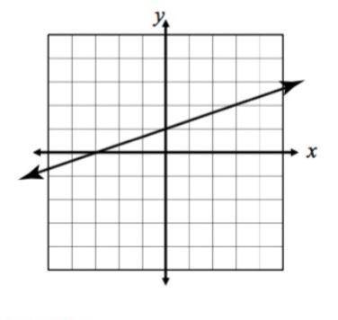 Is this graph a function or not a function