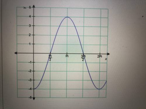 Please help, what is the equation for this graph? I asked before but no one answered :(