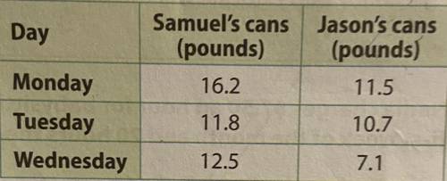 SAMUEL AND JASON SELL CANS TO A RECYCLING CENTER THAT PAYS $0.40 PER POUND OF CANS. THE TABLE SHOWS